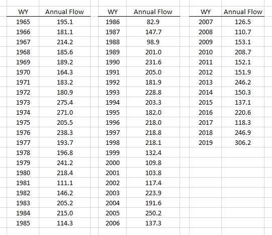 Flow Data Above Burton (annual average)